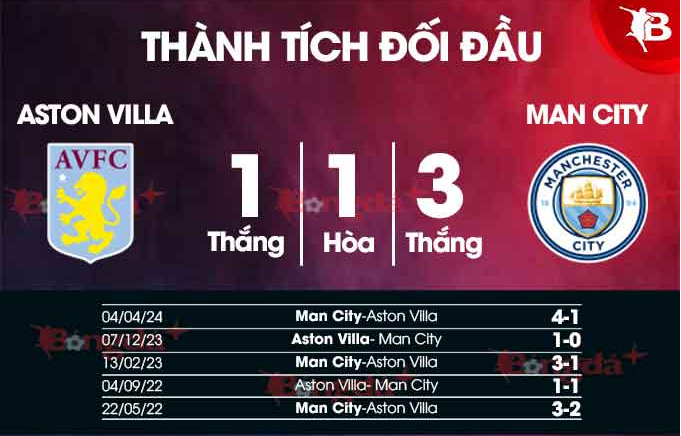 Chốt Kèo Trận Aston Villa vs Manchester City - Đại Chiến Tại Villa Park! 2 Lịch Sử Đối Đầu Và Các Yếu Tố Khác