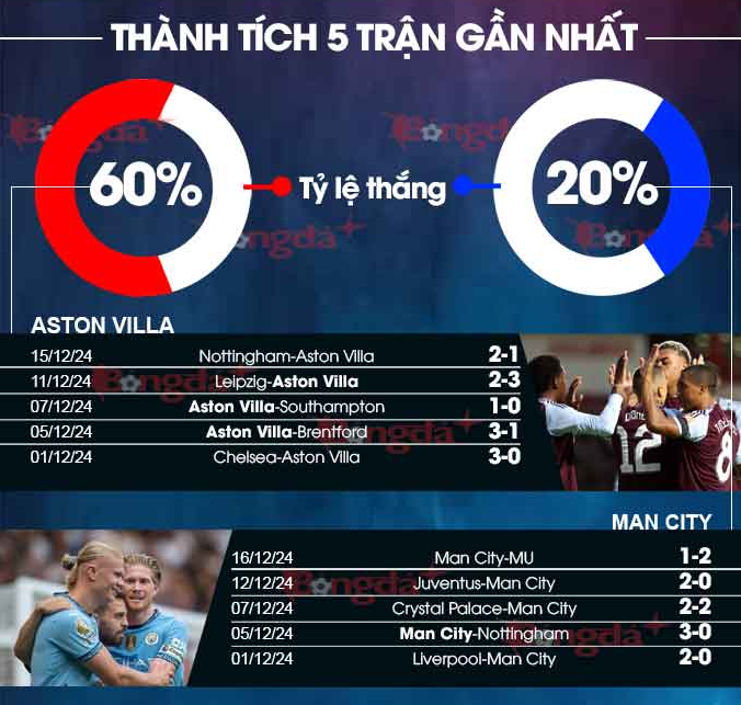 Chốt Kèo Trận Aston Villa vs Manchester City - Đại Chiến Tại Villa Park! 1 Chốt Kèo Trận Aston Villa vs Manchester City - Phong Độ Hiện Tại