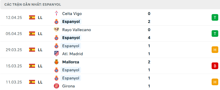 Chốt Kèo Trận Espanyol Vs Getafe - Phân Tích Chi Tiết, Dự Đoán Tỉ Số 1 Phong Độ Gần Đây Của Espanyol - "Chim Sẻ" Hồi Sinh Mạnh Mẽ