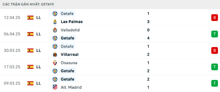 Chốt Kèo Trận Espanyol Vs Getafe - Phân Tích Chi Tiết, Dự Đoán Tỉ Số 2 Phong Độ Gần Đây Của Getafe - "Tàu Ngầm Vàng" Tìm Lại Sự Ổn Định