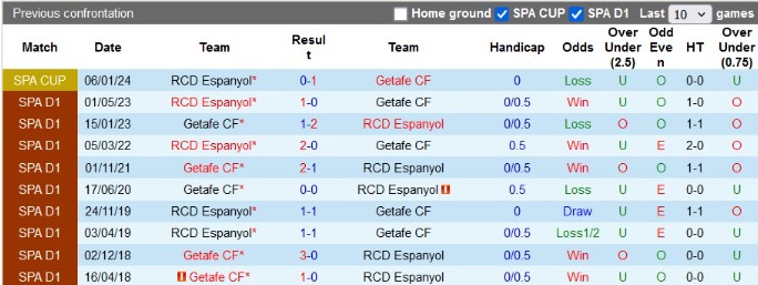Kèo Nhà Cái Trận Espanyol vs Getafe, 02h00 Ngày 19/04 - Phân Tích Chi Tiết 3 Lịch Sử Đối Đầu Giữa Espanyol Và Getafe