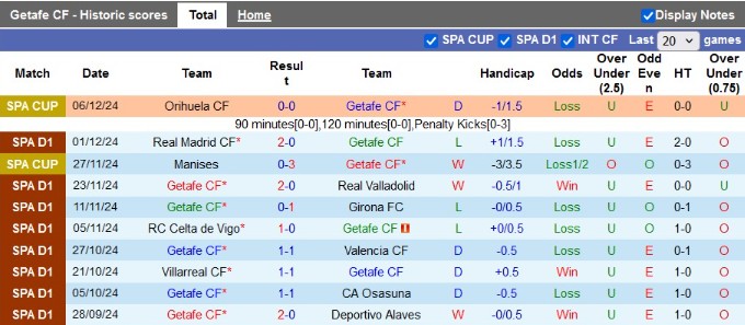 Kèo Nhà Cái Trận Espanyol vs Getafe, 02h00 Ngày 19/04 - Phân Tích Chi Tiết 2 Phong Độ Gần Đây Của Getafe