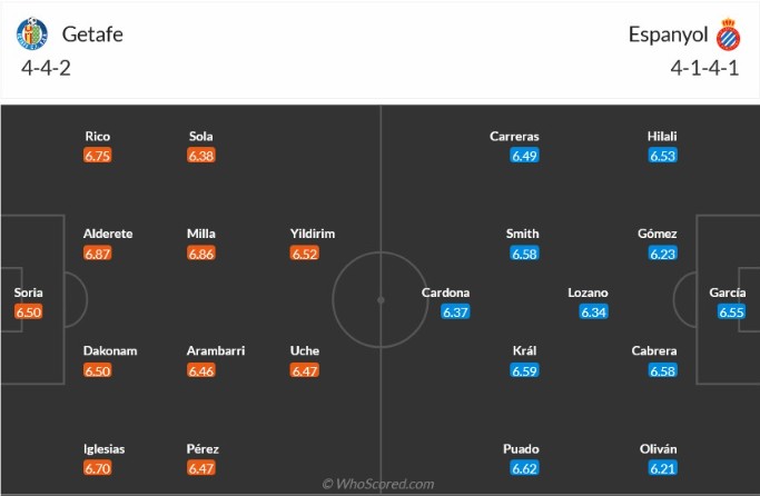 Kèo Nhà Cái Trận Espanyol vs Getafe, 02h00 Ngày 19/04 - Phân Tích Chi Tiết 4 Đội Hình Dự Kiến Của Espanyol Và Getafe