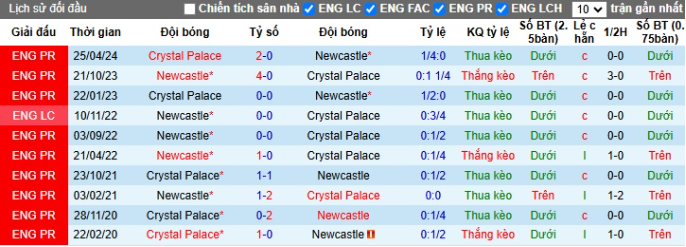 Nhận Định Trận Đấu Sắp Diễn Ra Newcastle United vs Crystal Palace 1 Lịch sử đối đầu Newcastle United vs Crystal Palace