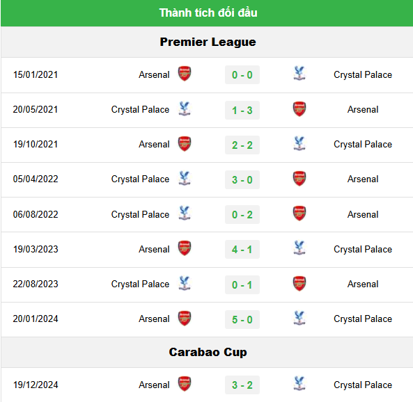 Nhận định trận đấu sắp diễn ra Arsenal vs Crystal Palace 1 Lịch sử đối đầu Arsenal vs Crystal Palace
