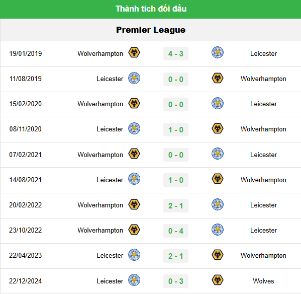 Nhận định trận đấu sắp diễn ra Wolverhampton Wanderers vs Leicester City 1 Lịch sử đối đầu Wolverhampton Wanderers vs Leicester City